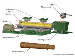 Centrifugal Casting Machine
